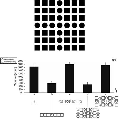 Specific Gestalt principles cannot explain (un)crowding